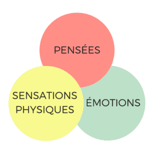 Notre monde intérieur : pensées, émotions, sensations physiques (image blog BlossomIntoFreedom)